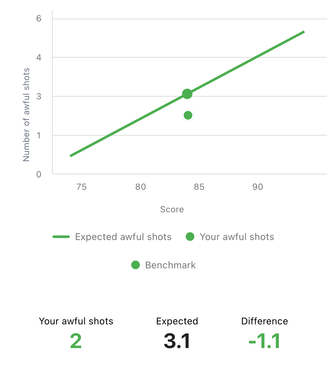 golfity's awful shots chart, plotting expected awful shots against score, with a summary row reading 2 awful shots against 3.1 expected