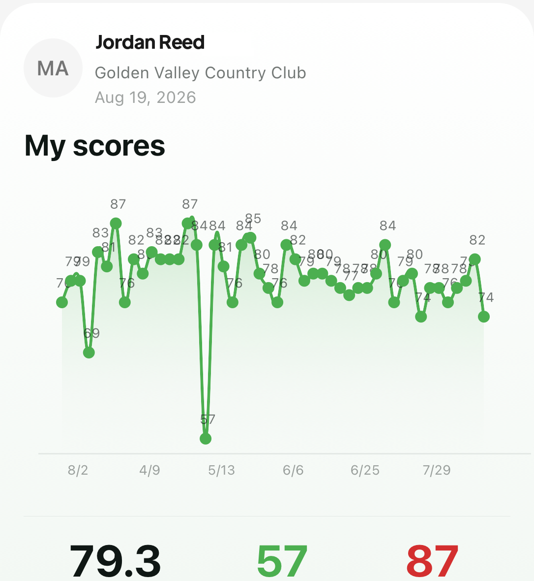 My scores trend slide in the post-round carousel with recent totals plotted on a green line