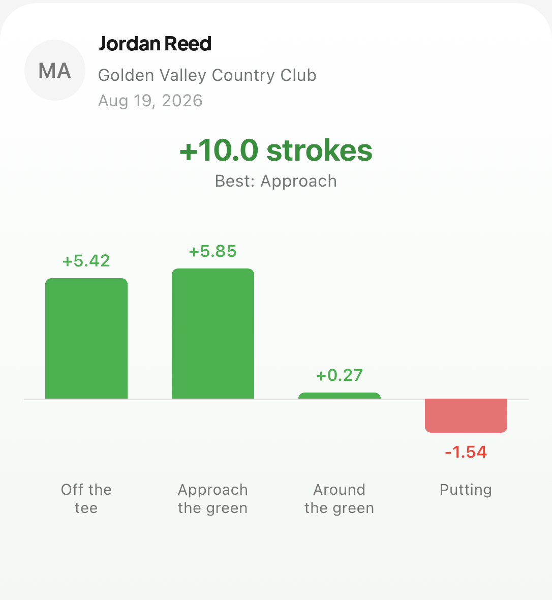 Post-round strokes gained slide with category bars for the round