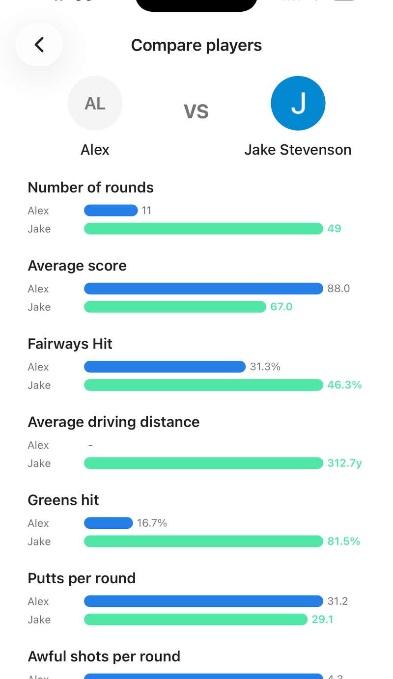 The compare players screen in golfity, showing two golfers side by side across seven stat bars from rounds played through awful shots per round
