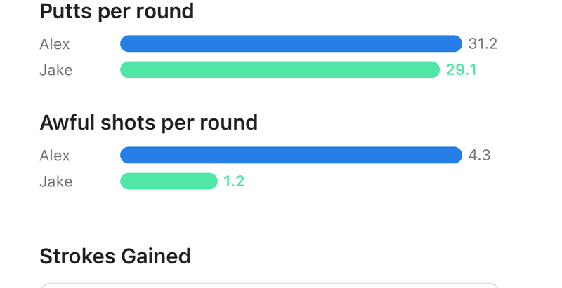 The strokes gained comparison chart in golfity, with both players split into off the tee, approach, around the green and putting against a 10-handicap benchmark