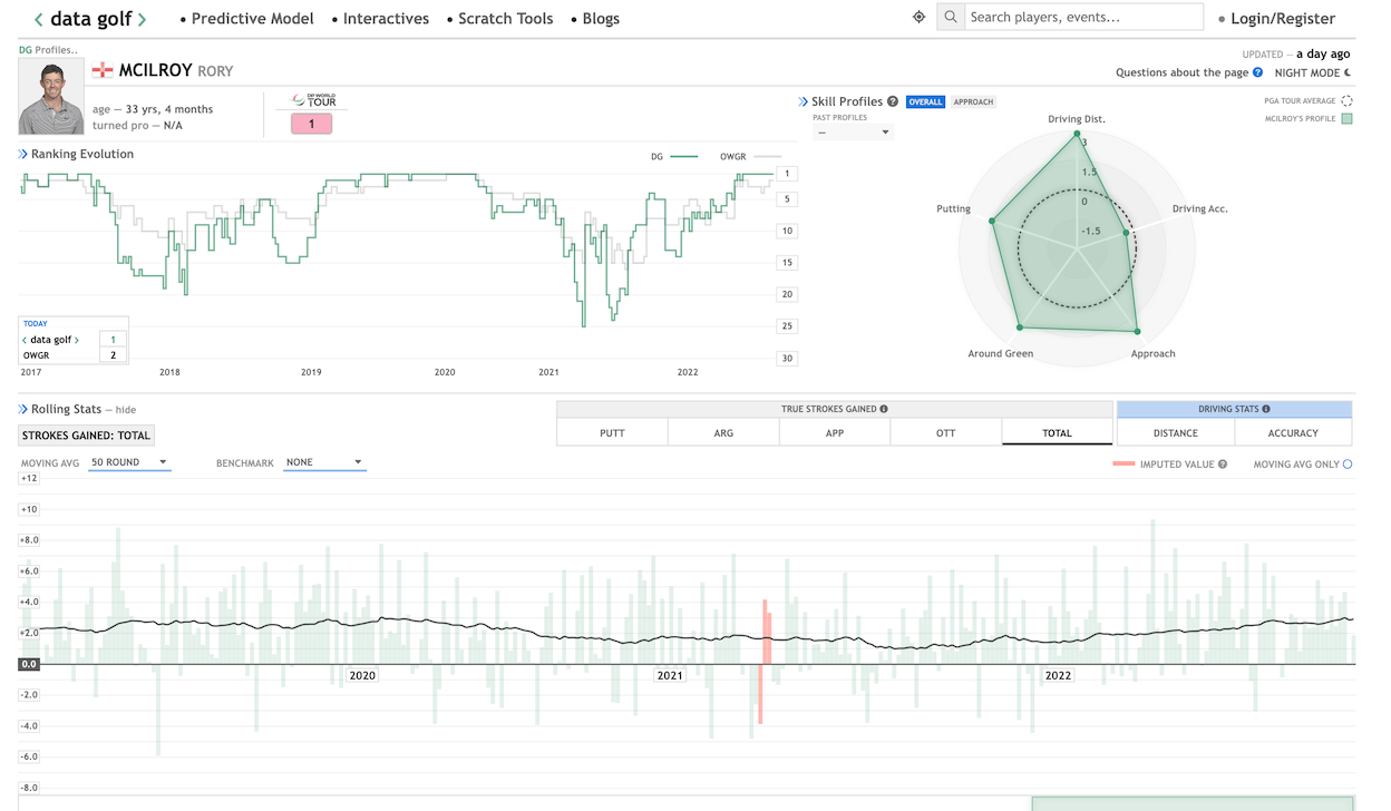 Data Golf, professional golf analytics for everyone