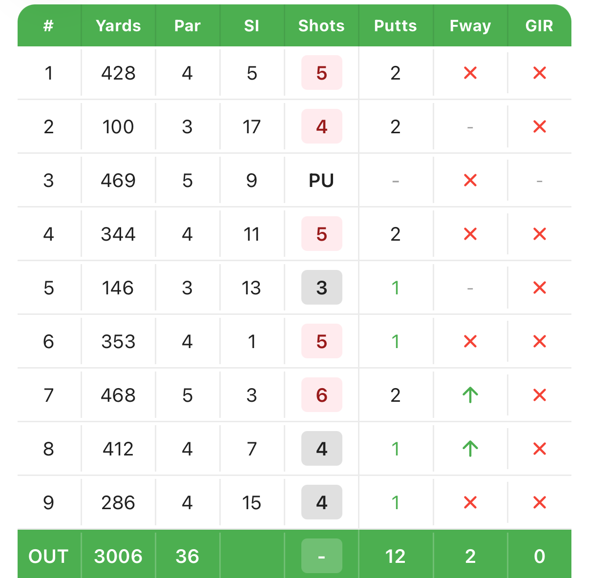 A golfity scorecard with a picked-up hole marked PU and the total for that nine shown as a dash