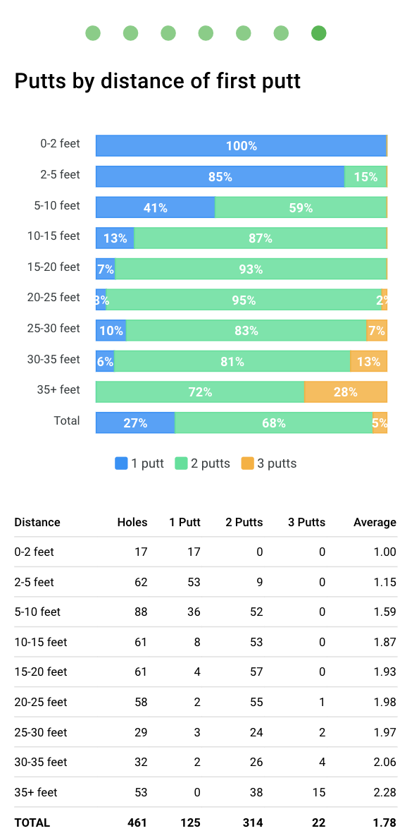 Análisis de putts por distancia en golfity