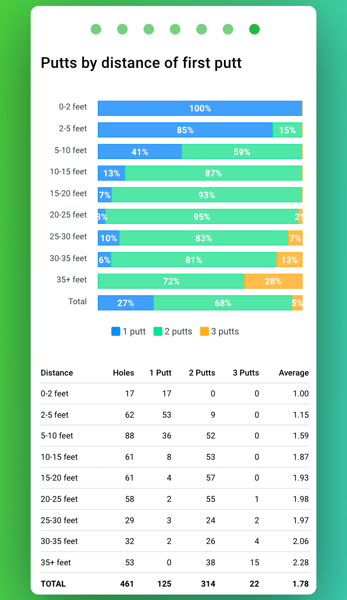 Putts by distance