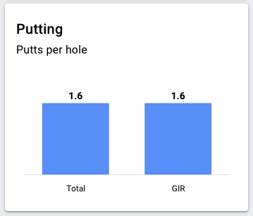 Putting statistics