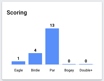 Scoring distribution by hole