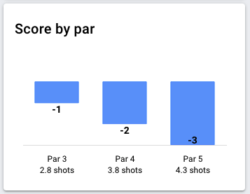 Scoring by par type