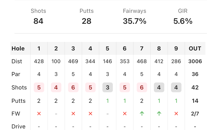 The strokes gained heatmap on a golfity scorecard, with green and red cells for each category across the front nine