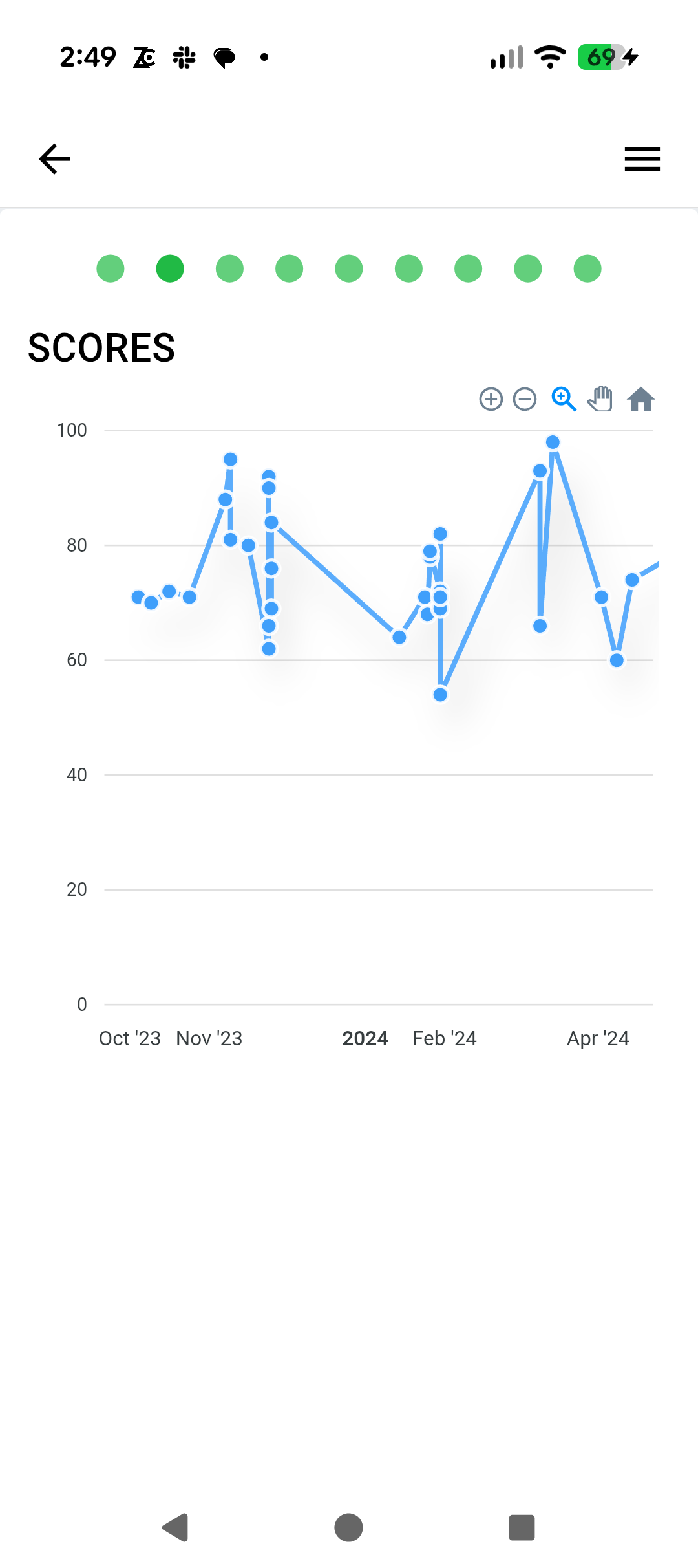 Gráfico de evolución de puntuaciones en golfity con tendencia de mejora en el tiempo