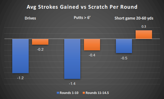 Strokes gained comparison chart showing improvement over time