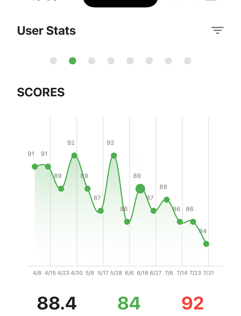 La página de resultados en golfity, con la línea de tendencia ronda a ronda y las cifras de media, mejor y peor debajo