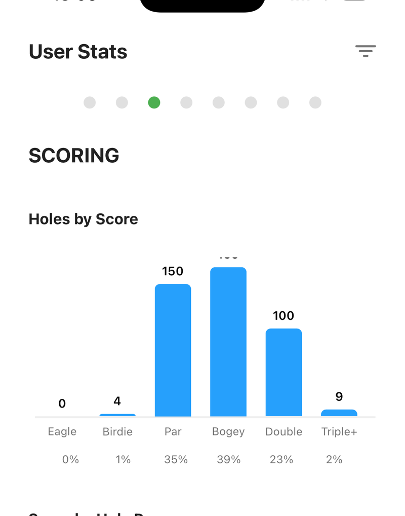 The scoring page in golfity, with a holes-by-score chart and a score-by-hole-par breakdown