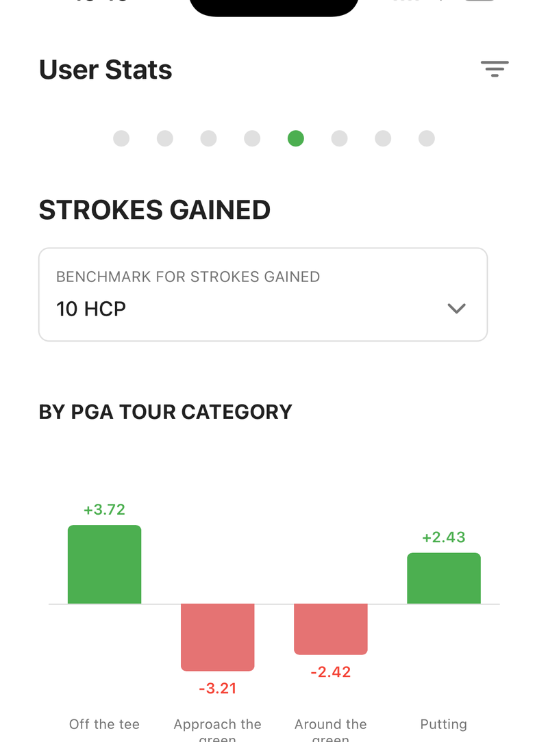 golfity's strokes gained bar chart against a 10-handicap benchmark, with green bars for off the tee and putting and red bars for approach and around the green