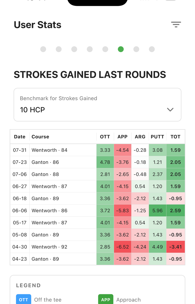 La tabla de strokes gained de las últimas rondas en golfity, con celdas en color para salida, approach, juego corto y putting frente a un handicap 10