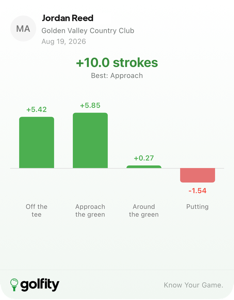 Strokes gained story card with category bars for the round