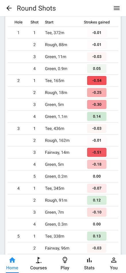 Strokes gained for individual shots